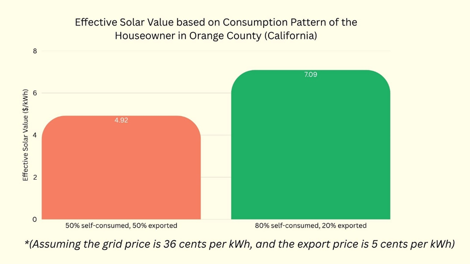 The chart showing the effective solar value based on the consumption pattern of the house owner in California