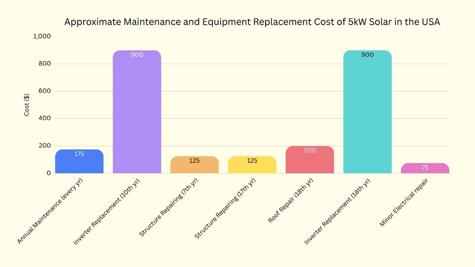 Approximate maintenance and equipment replacement cost of 5kW solar in the USA.