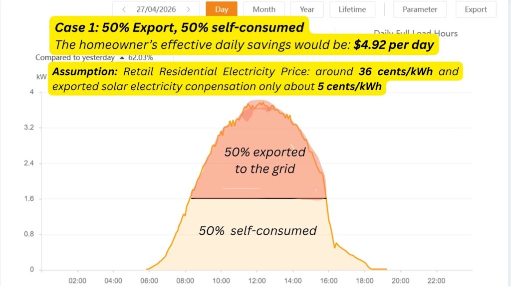 The chart shows the effective daily savings when the homeowner exports 50% and self-consumes 50% of the solar electricity.