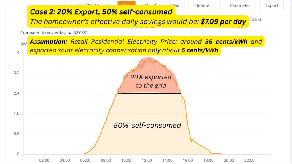 The chart shows case 2, where the homeowner consumes 80% of the solar electricity and exports the remainder.