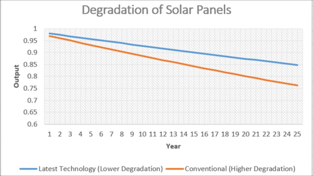 Degradation in Solar Panels: Conventional vs. latest-technology solar panels.