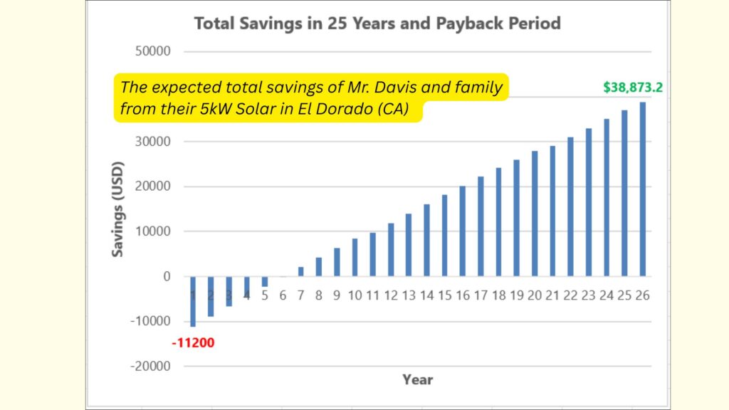 The expected solar savings of Mr. Davis and family is $38,873.2 in 25 years with a payback of 6 years.