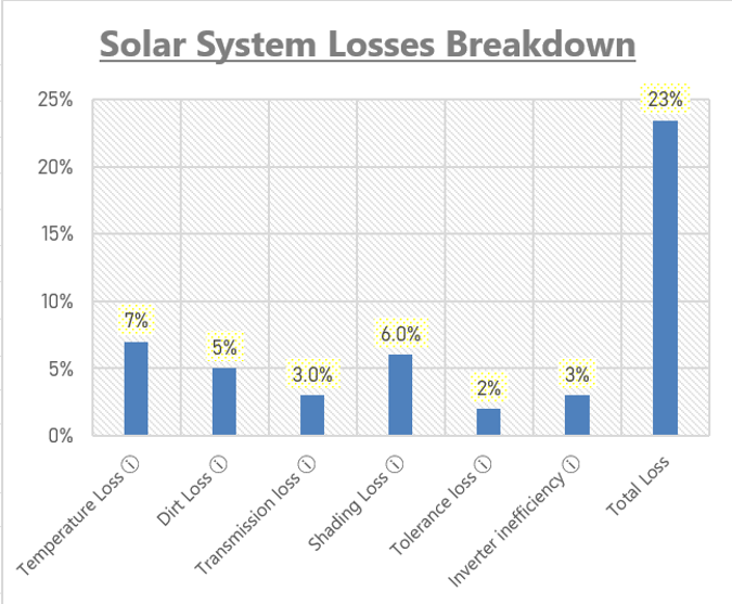 The chart shows the typical losses in the solar power system in Chandigarh.