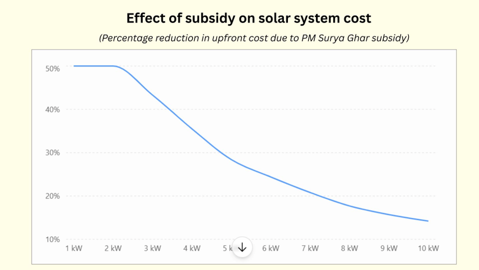 The chart shows the effect of subsidy on the solar system cost.