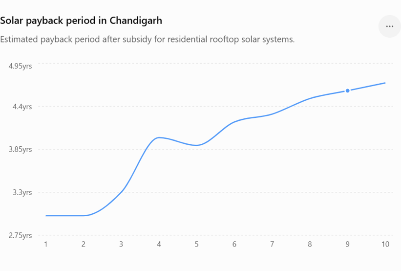 The chart shows the solar payback in Chandigarh.