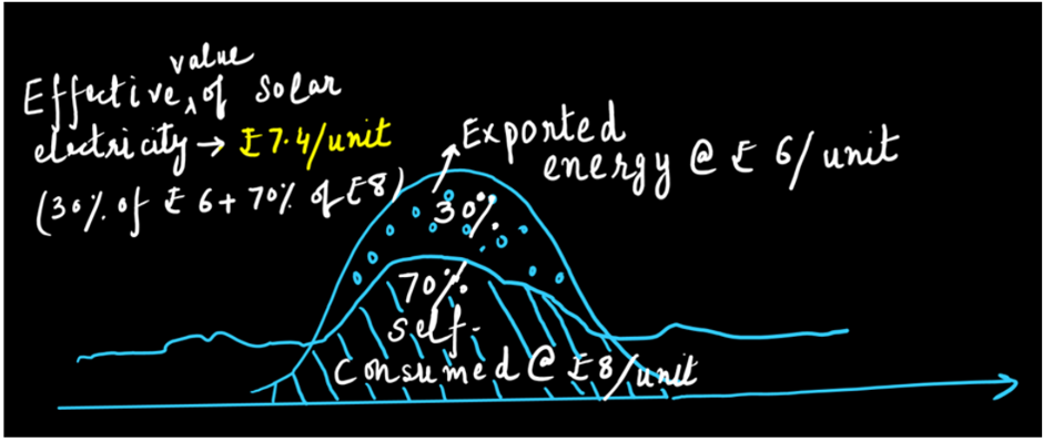 The chart shows the effective solar value of ₹7.4 per unit when 70% is self-consumed and 30% exported.