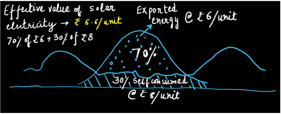 The chart shows the effective solar value of ₹6.6 per unit when 30% is self-consumed and 70% exported.