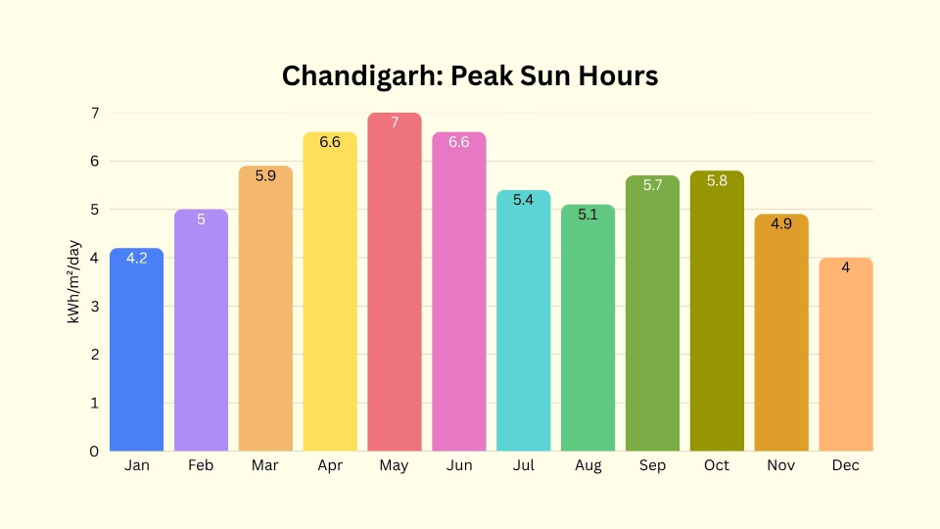 The chart shows the Peak Sun Hours of Chandigarh.