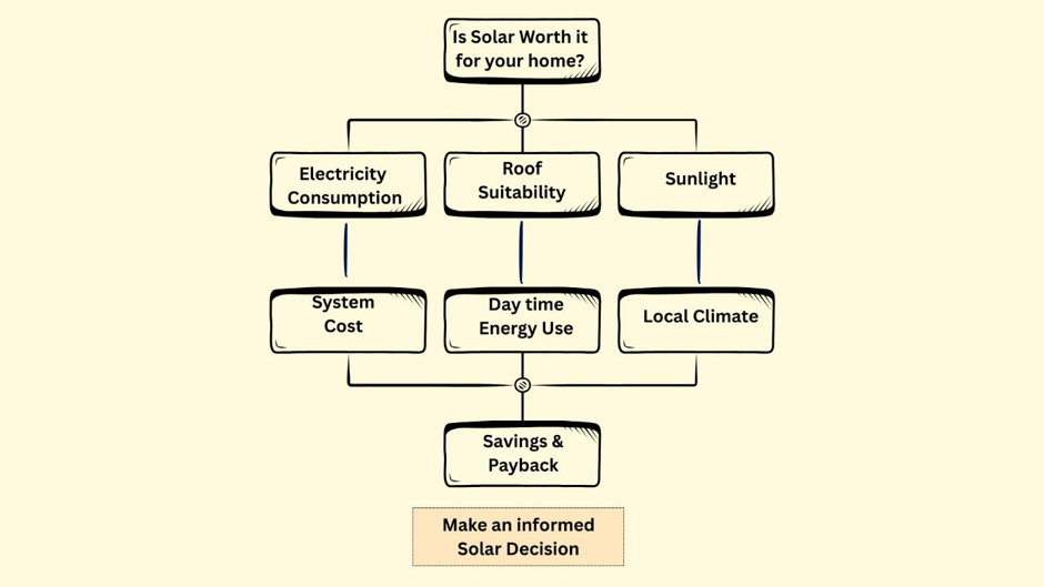 The chart showing the process of Is solar worth it for your home.