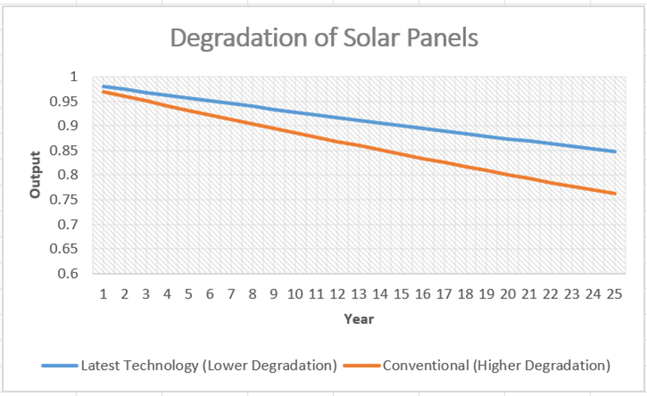 The chart shows the degradation of solar panels of the latest technology vs conventional solar panels.