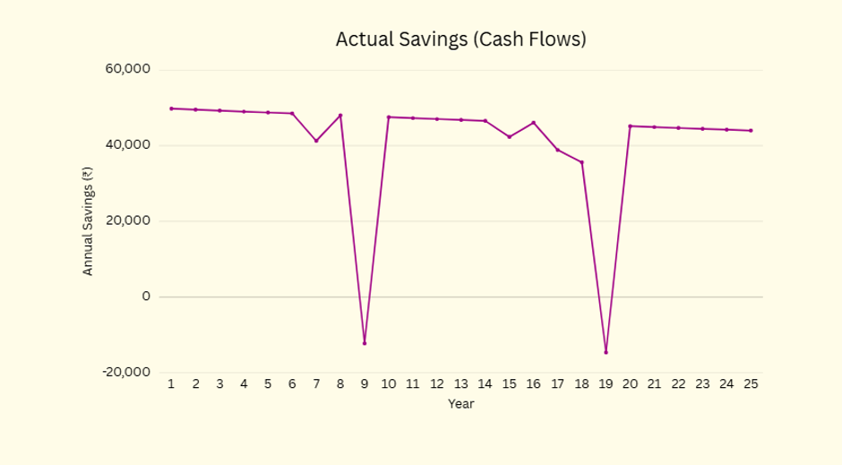 The chart shows the actual cash flows in 25 years for a 5kW solar in Delhi(NCR), India.