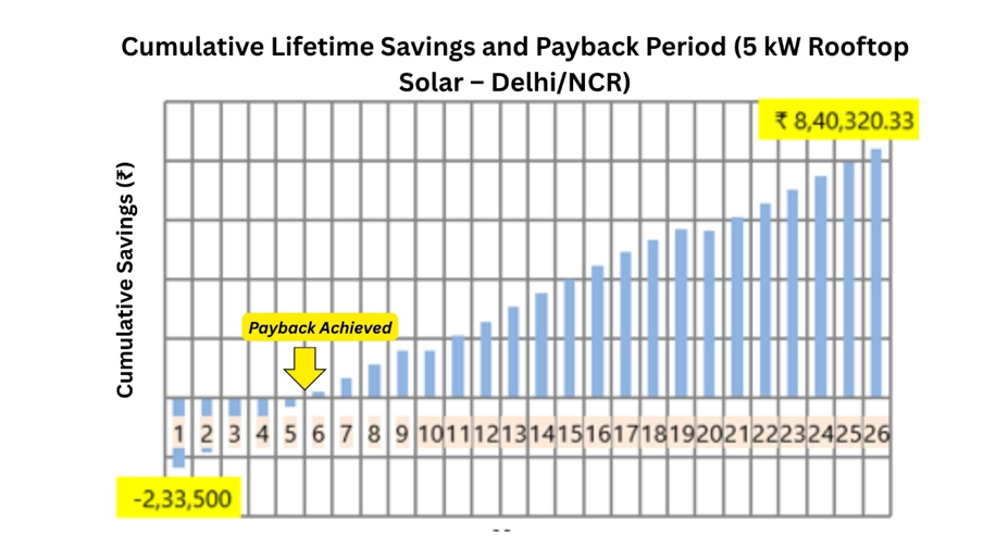 The chart shows the expected cumulative savings in 25 years of 5kW solar in Delhi (NCR), India.