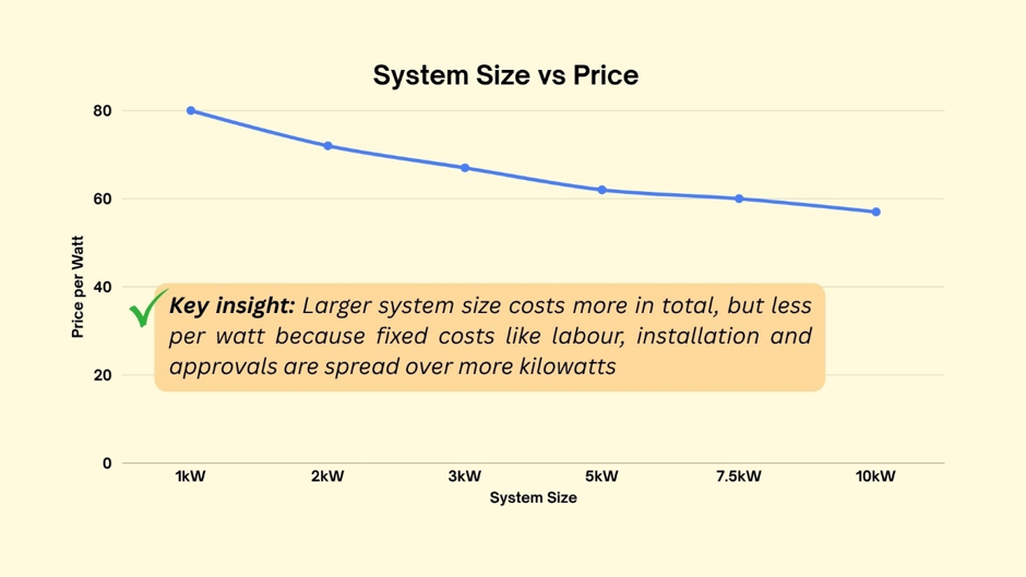 The chart shows that the average solar cost per watt generally decreases as the system size increases.